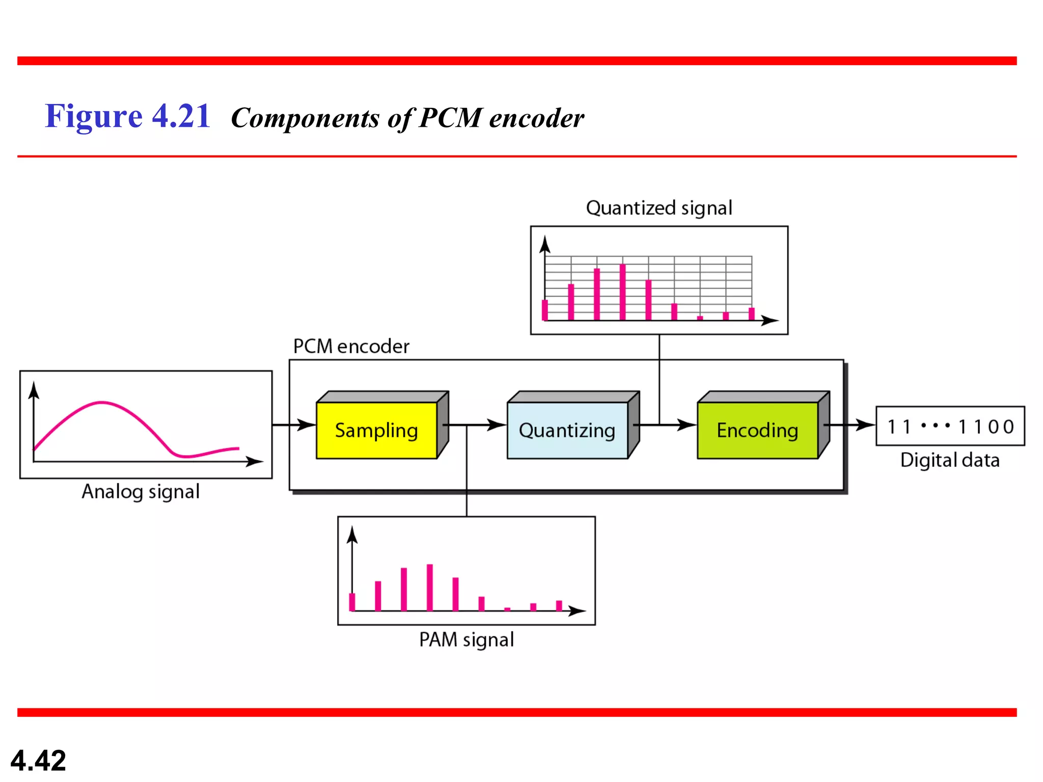 Figure 4.21  Components of PCM encoder 