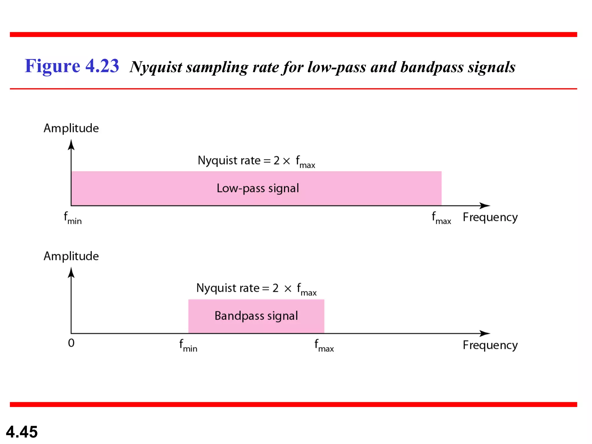 Figure 4.23  Nyquist sampling rate for low-pass and bandpass signals 