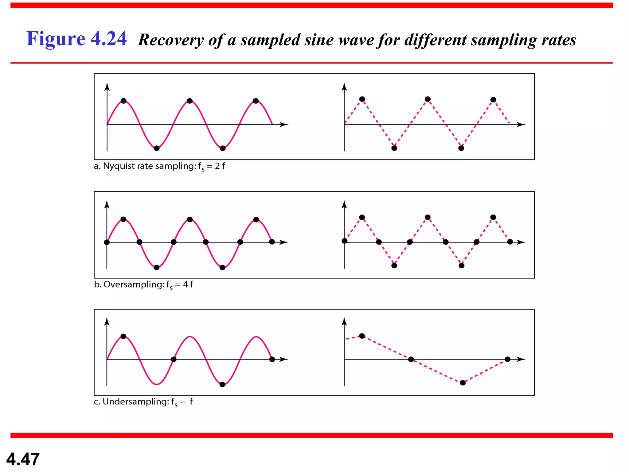 Figure 4.24  Recovery of a sampled sine wave for different sampling rates 