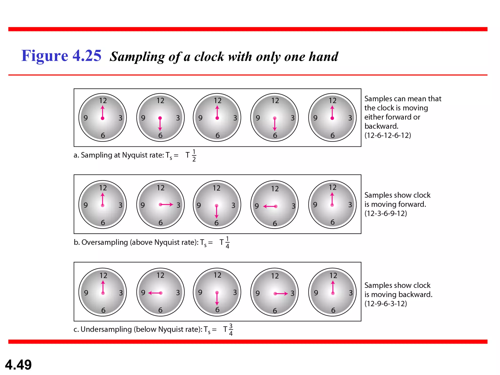 Figure 4.25  Sampling of a clock with only one hand 