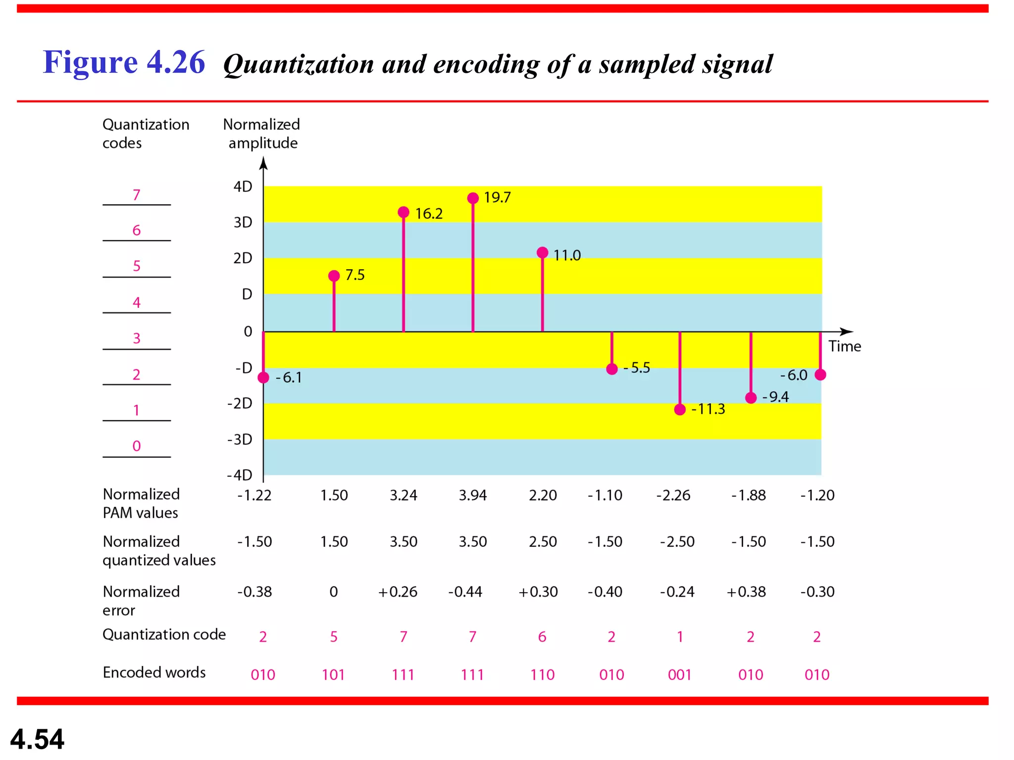 Figure 4.26  Quantization and encoding of a sampled signal 