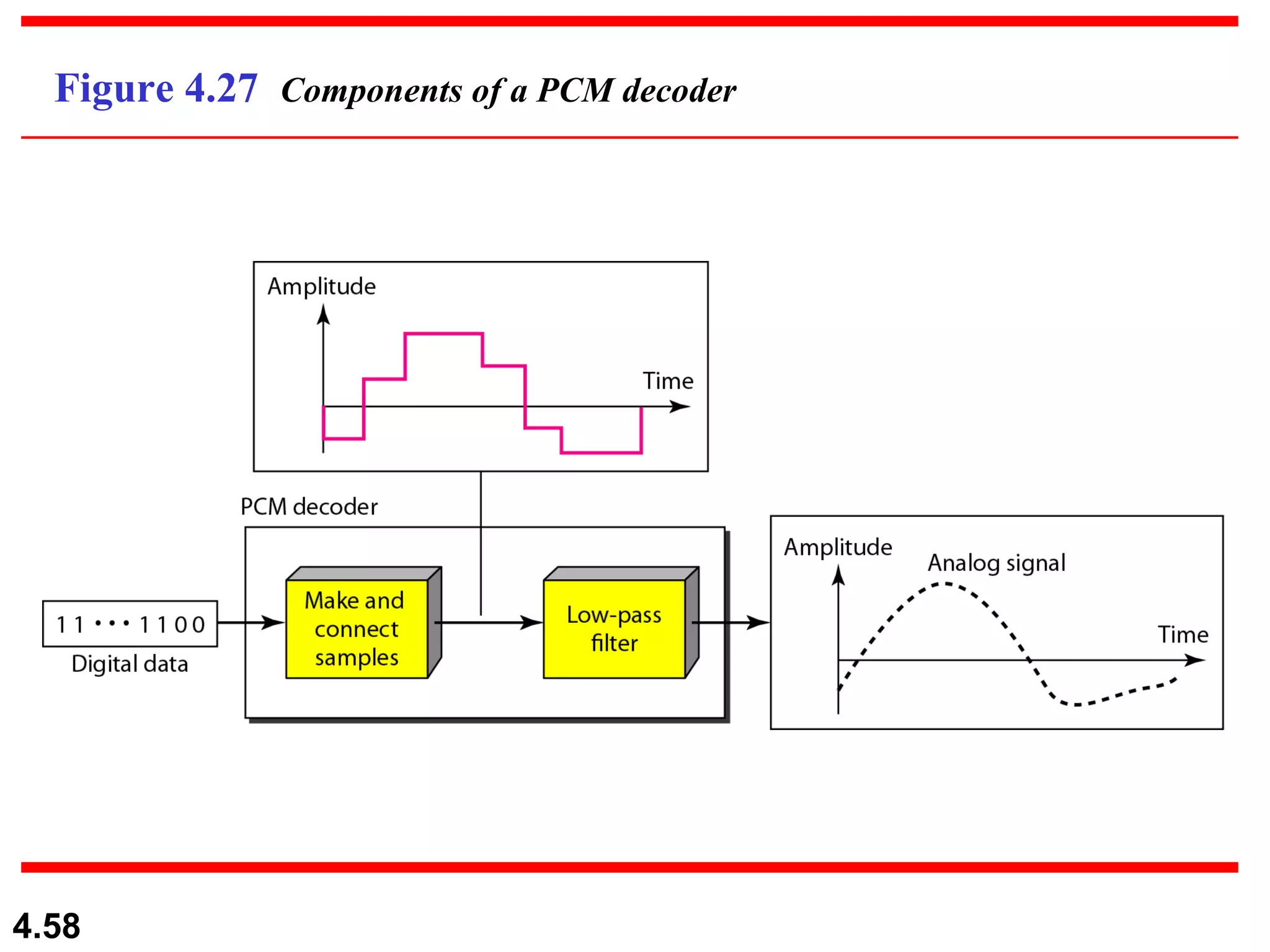 Figure 4.27  Components of a PCM decoder 