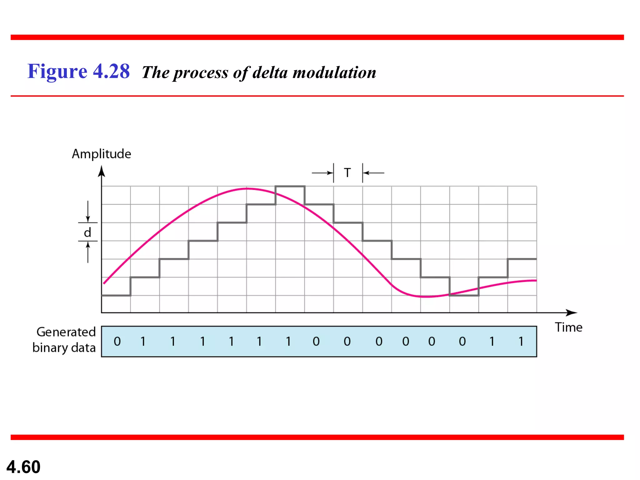 Figure 4.28  The process of delta modulation 