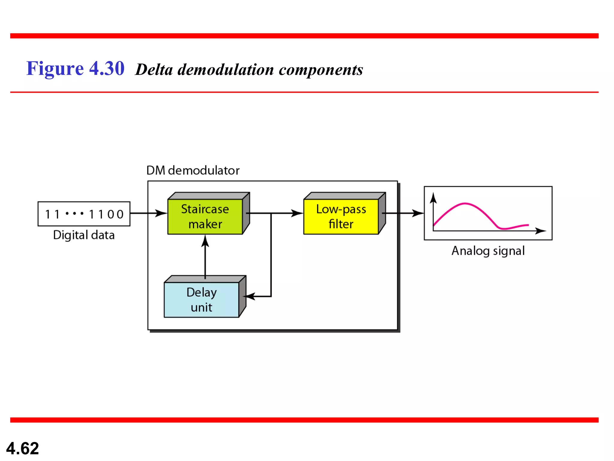 Figure 4.30  Delta demodulation components 