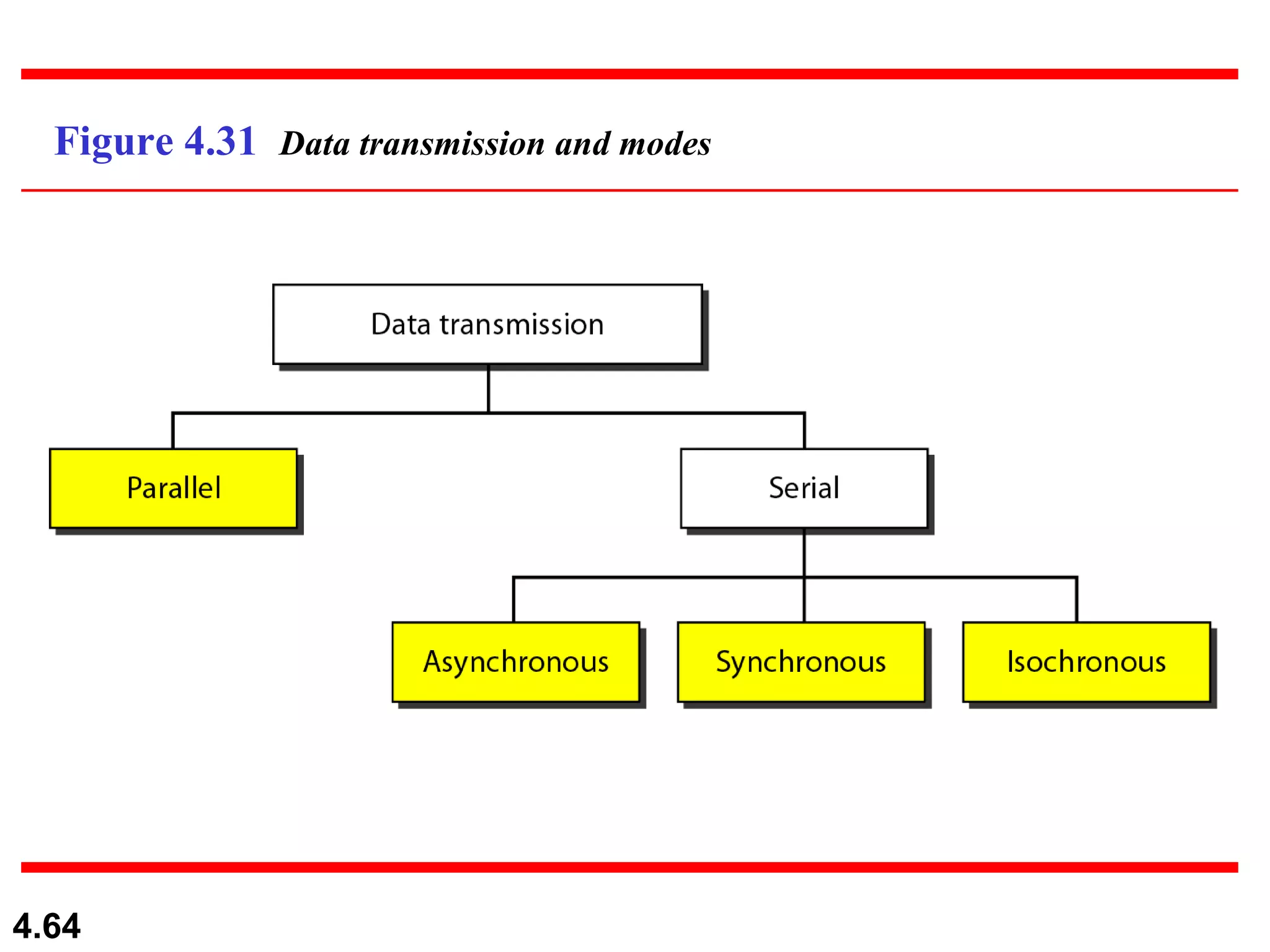 Figure 4.31  Data transmission and modes 