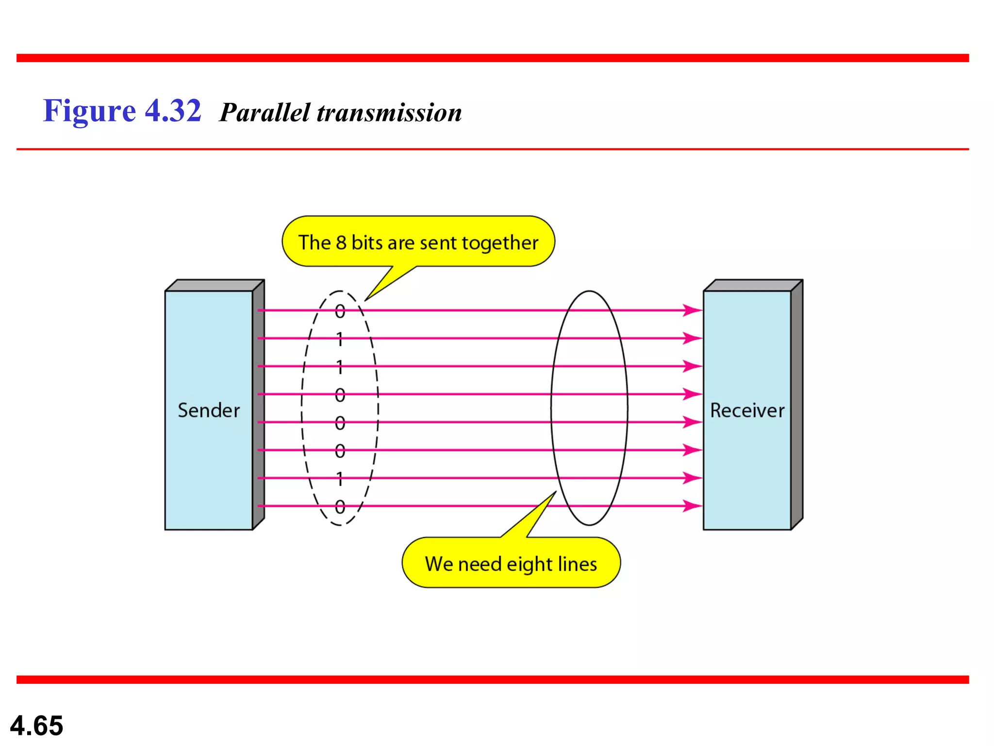 Figure 4.32  Parallel transmission 