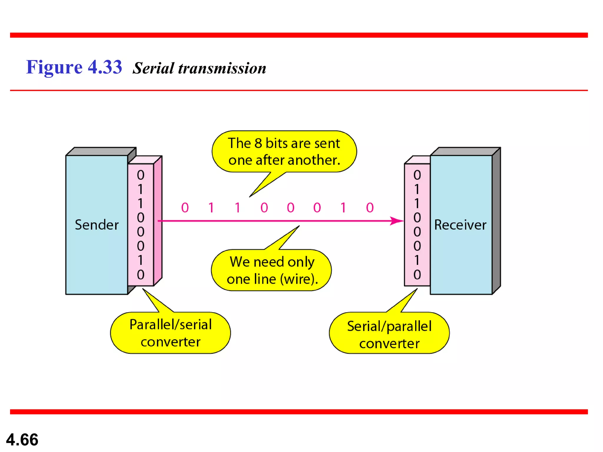 Figure 4.33  Serial transmission 