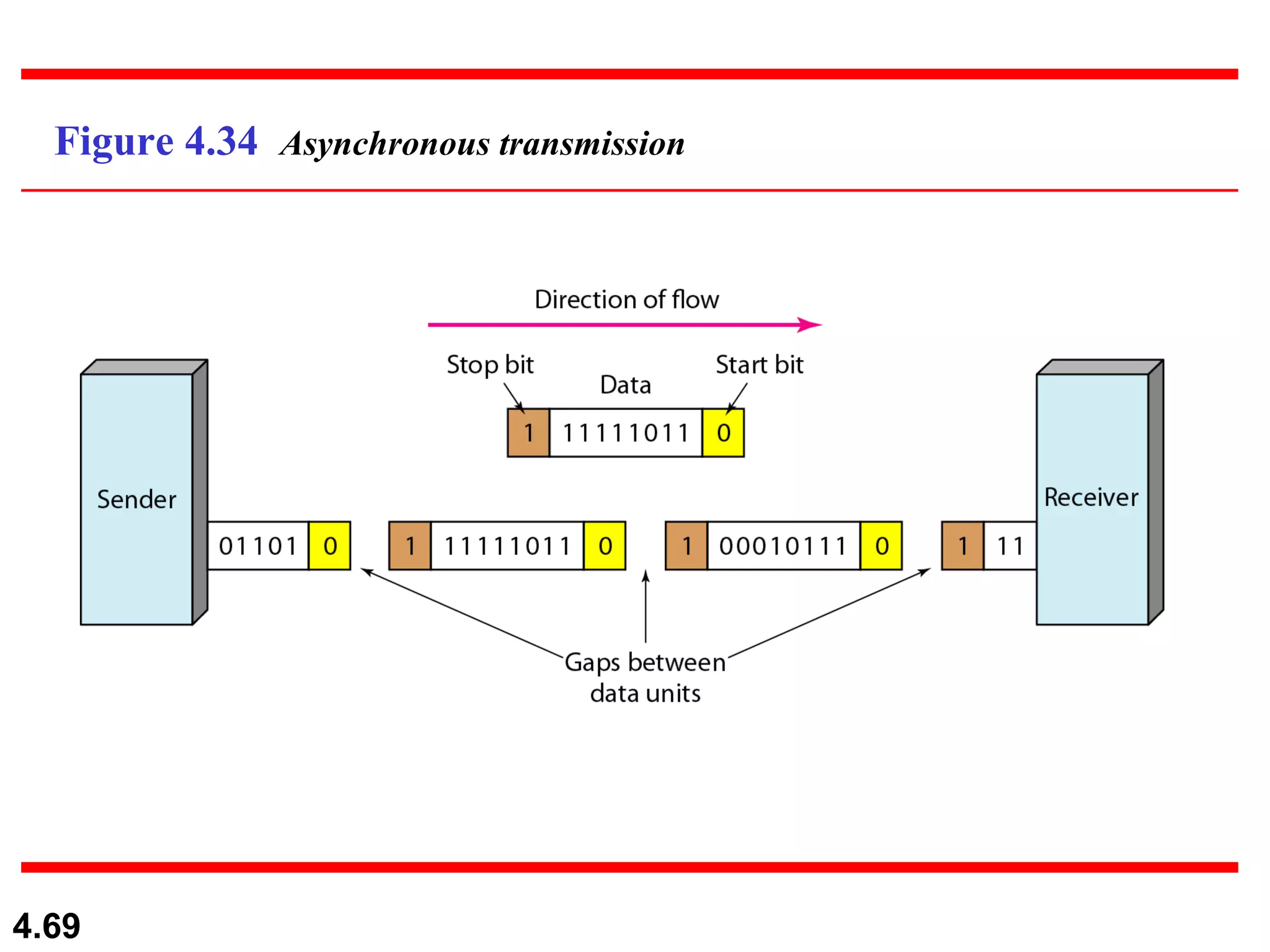 Figure 4.34  Asynchronous transmission 