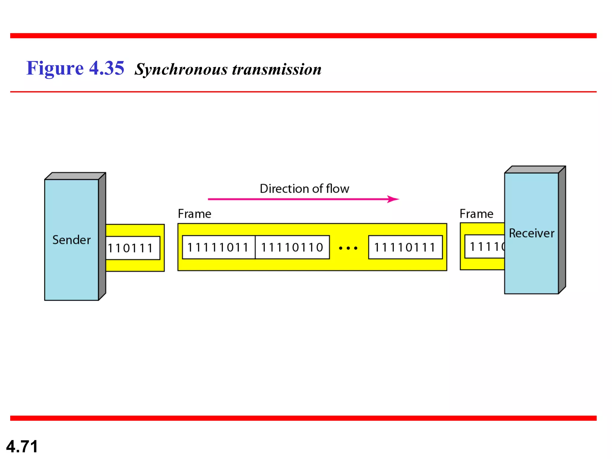Figure 4.35  Synchronous transmission 