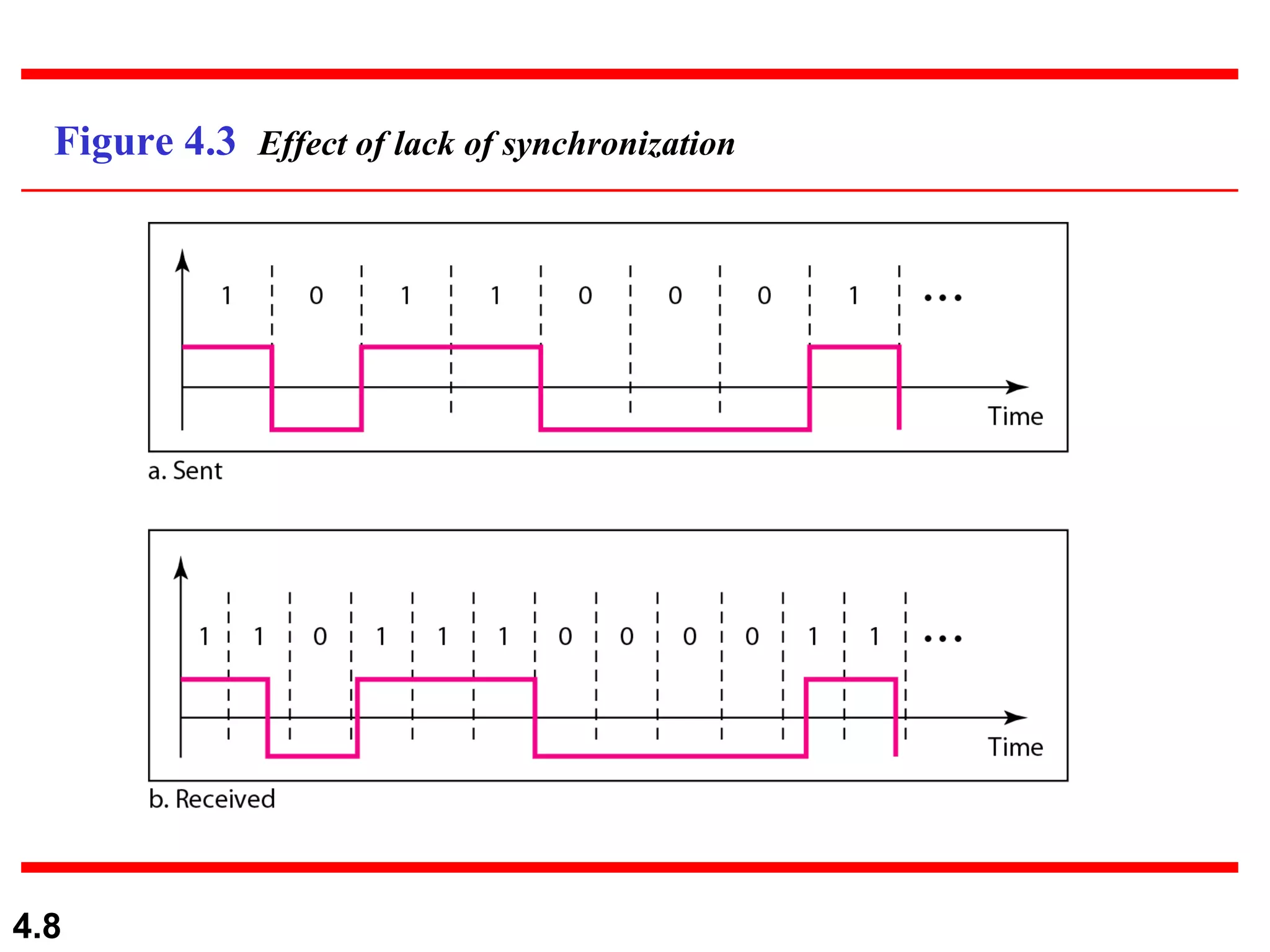 Figure 4.3  Effect of lack of synchronization 