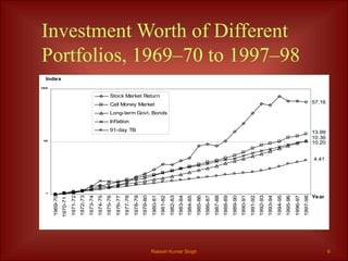 Investment Worth of Different Portfolios, 1969–70 to 1997–98 Rakesh Kumar Singh 