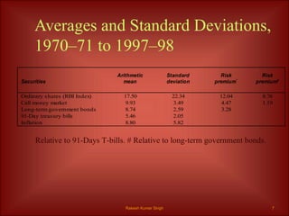 Averages and Standard Deviations, 1970–71 to 1997–98 Rakesh Kumar Singh Relative to 91-Days T-bills. # Relative to long-term government bonds. 