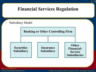Financial Services Regulation Subsidiary Model Banking or Other Controlling Firm Securities Subsidiary Insurance Subsidiary Other Financial-Service Subsidiaries 