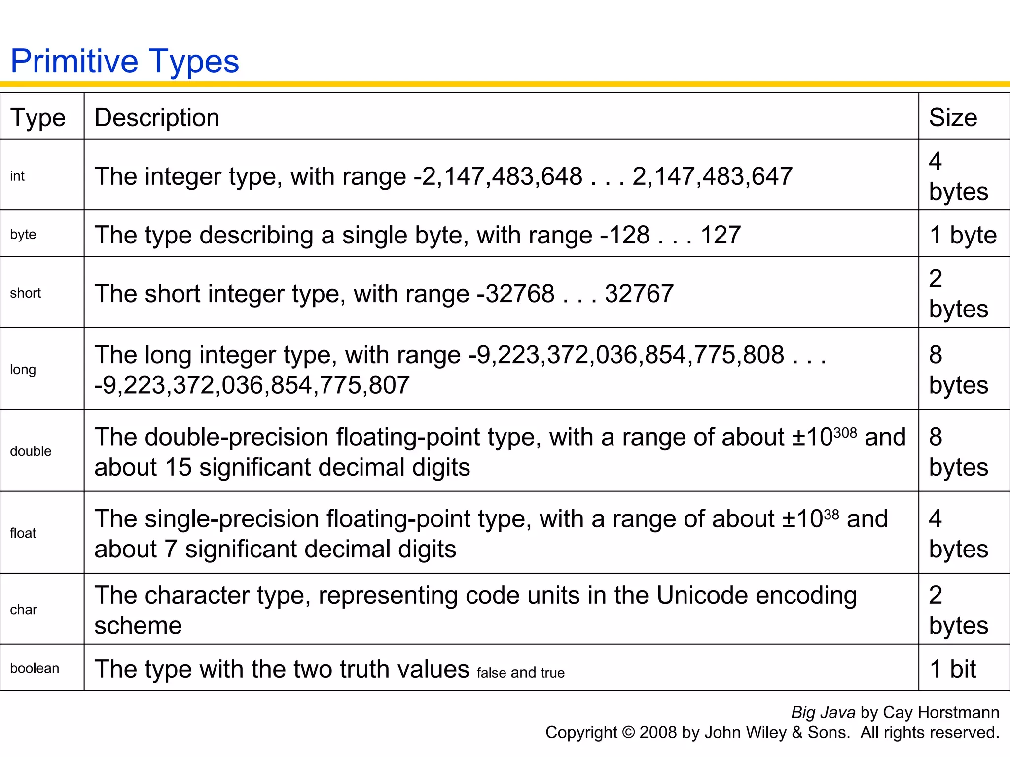 Big Java  by Cay Horstmann Copyright © 2008 by John Wiley & Sons.  All rights reserved. Primitive Types Type  Description  Size  int   The integer type, with range -2,147,483,648 . . . 2,147,483,647 4 bytes  byte The type describing a single byte, with range -128 . . . 127  1 byte  short The short integer type, with range -32768 . . . 32767  2 bytes  long The long integer type, with range -9,223,372,036,854,775,808 . . . -9,223,372,036,854,775,807 8 bytes  double The double-precision floating-point type, with a range of about ±10 308  and about 15 significant decimal digits  8 bytes  float The single-precision floating-point type, with a range of about ±10 38  and about 7 significant decimal digits 4 bytes  char The character type, representing code units in the Unicode encoding scheme  2 bytes  boolean The type with the two truth values  false  and  true   1 bit  