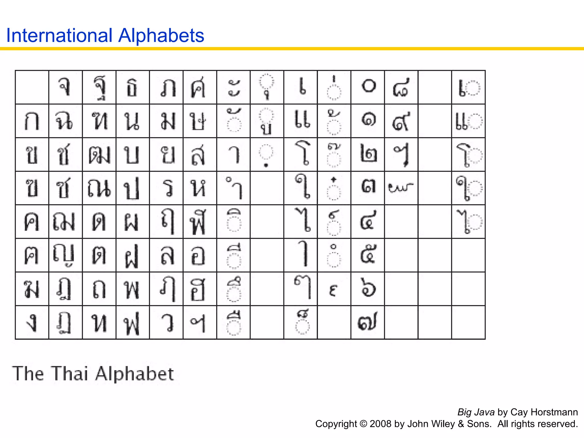 Big Java  by Cay Horstmann Copyright © 2008 by John Wiley & Sons.  All rights reserved. International Alphabets 