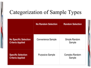 Categorization of Sample Types     No Random Selection     Random Selection   No Specific Selection Criteria Applied     Convenience Sample   Simple Random Sample   Specific Selection Criteria Applied     Purposive Sample   Complex Random Sample 