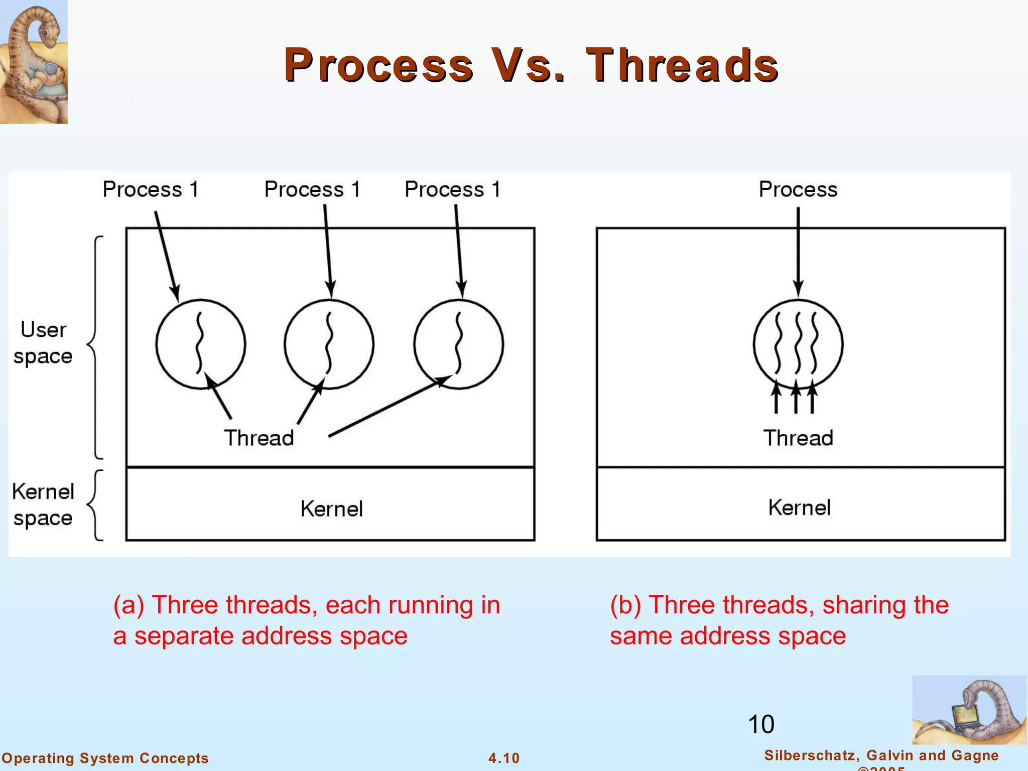 Process Vs. Threads




             (a) Three threads, each running in     (b) Three threads, sharing the
             a separate address space               same address space


                                                                10
Operating System Concepts                    4.10                Silberschatz, Galvin and Gagne
 