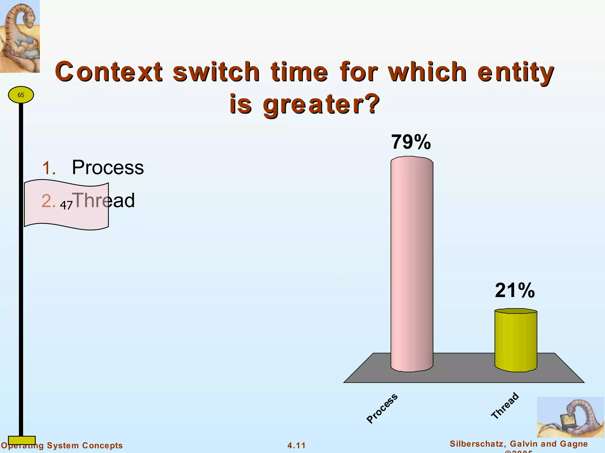 Context switch time for which entity
   65

                      is greater?
                                          79%
        1. Process
        2. 47Thread



                                                         21%




                                                            d
                                        s
                                     es




                                                            a
                                                         re
                                     oc




                                                       Th
                                   Pr




Operating System Concepts   4.11                Silberschatz, Galvin and Gagne
 