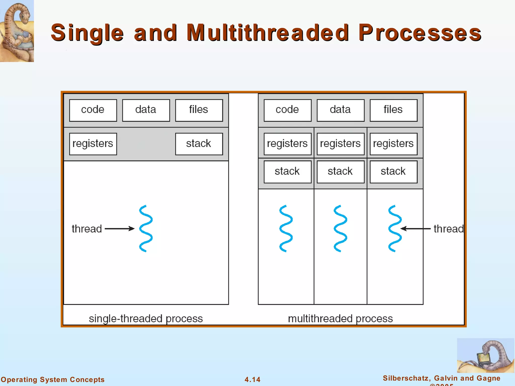 Single and Multithreaded Processes




Operating System Concepts   4.14     Silberschatz, Galvin and Gagne
 