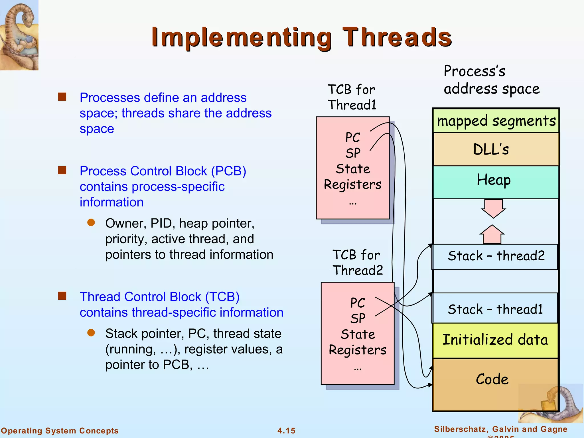 Implementing Threads
                                                                            Process’s
            s
                                                              TCB for       address space
                Processes define an address
                                                              Thread1
                space; threads share the address
                                                                          mapped segments
                space
                                                                 PC
                                                                 SP               DLL’s
            s   Process Control Block (PCB)                    State
                contains process-specific                     Registers            Heap
                information                                       …
                  q   Owner, PID, heap pointer,
                      priority, active thread, and
                      pointers to thread information           TCB for      Stack – thread2
                                                               Thread2
            s   Thread Control Block (TCB)                       PC         Stack – thread1
                contains thread-specific information             SP
                  q   Stack pointer, PC, thread state          State       Initialized data
                      (running, …), register values, a        Registers
                      pointer to PCB, …                           …
                                                                                   Code


Operating System Concepts                              4.15               Silberschatz, Galvin and Gagne
 