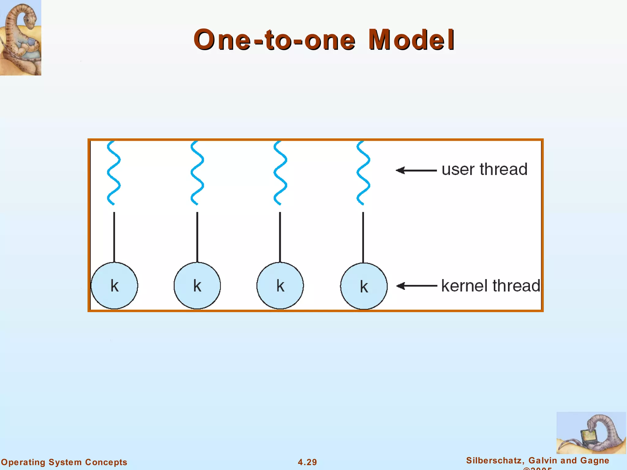 One-to-one Model




Operating System Concepts         4.29         Silberschatz, Galvin and Gagne
 