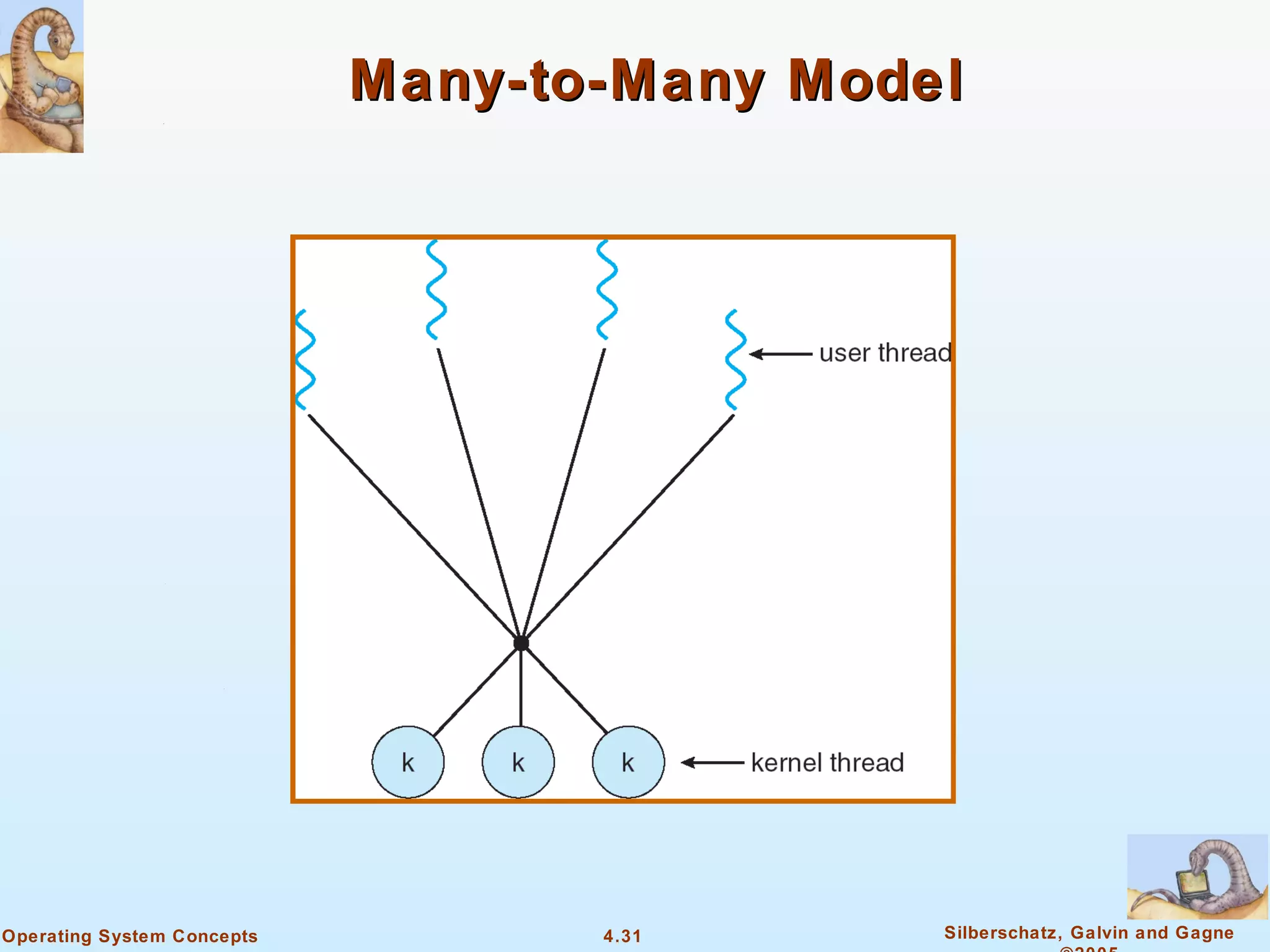 Many-to-Many Model




Operating System Concepts          4.31      Silberschatz, Galvin and Gagne
 