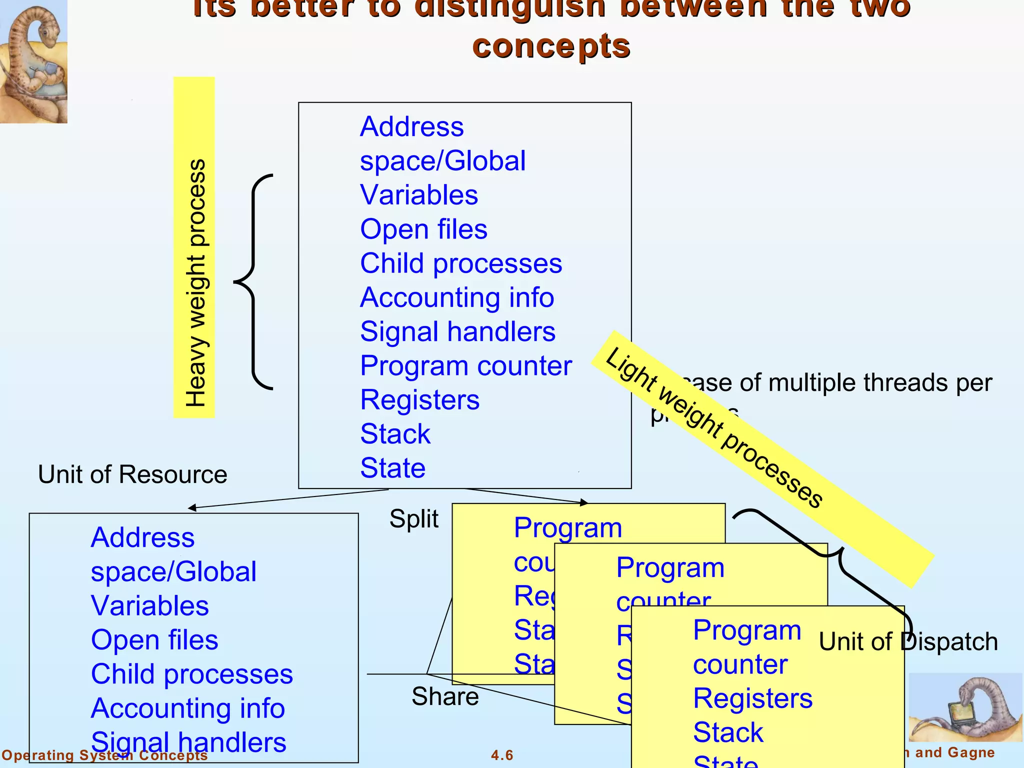 Its better to distinguish between the two
                                      concepts

                                       Address
                                       space/Global
                Heavy weight process   Variables
                                       Open files
                                       Child processes
                                       Accounting info
                                       Signal handlers
                                                                Lig
                                       Program counter             htIn case of multiple threads per
                                       Registers                      we
                                                                         igh
                                                                     process
                                       Stack                                tp
                                                                               ro
                                                                                 ce
   Unit of Resource                    State                                        ss
                                                                                       es
                                         Split           Program
           Address
           space/Global                                  counter Program
           Variables                                     Registers
                                                                 counter
           Open files                                    Stack Registers
                                                                       Program Unit of Dispatch
           Child processes                               State Stack counter
           Accounting info                 Share                 State Registers
                                                                           6
                                                                       Stack
           Signal handlers
Operating System Concepts                          4.6                        Silberschatz, Galvin and Gagne
 