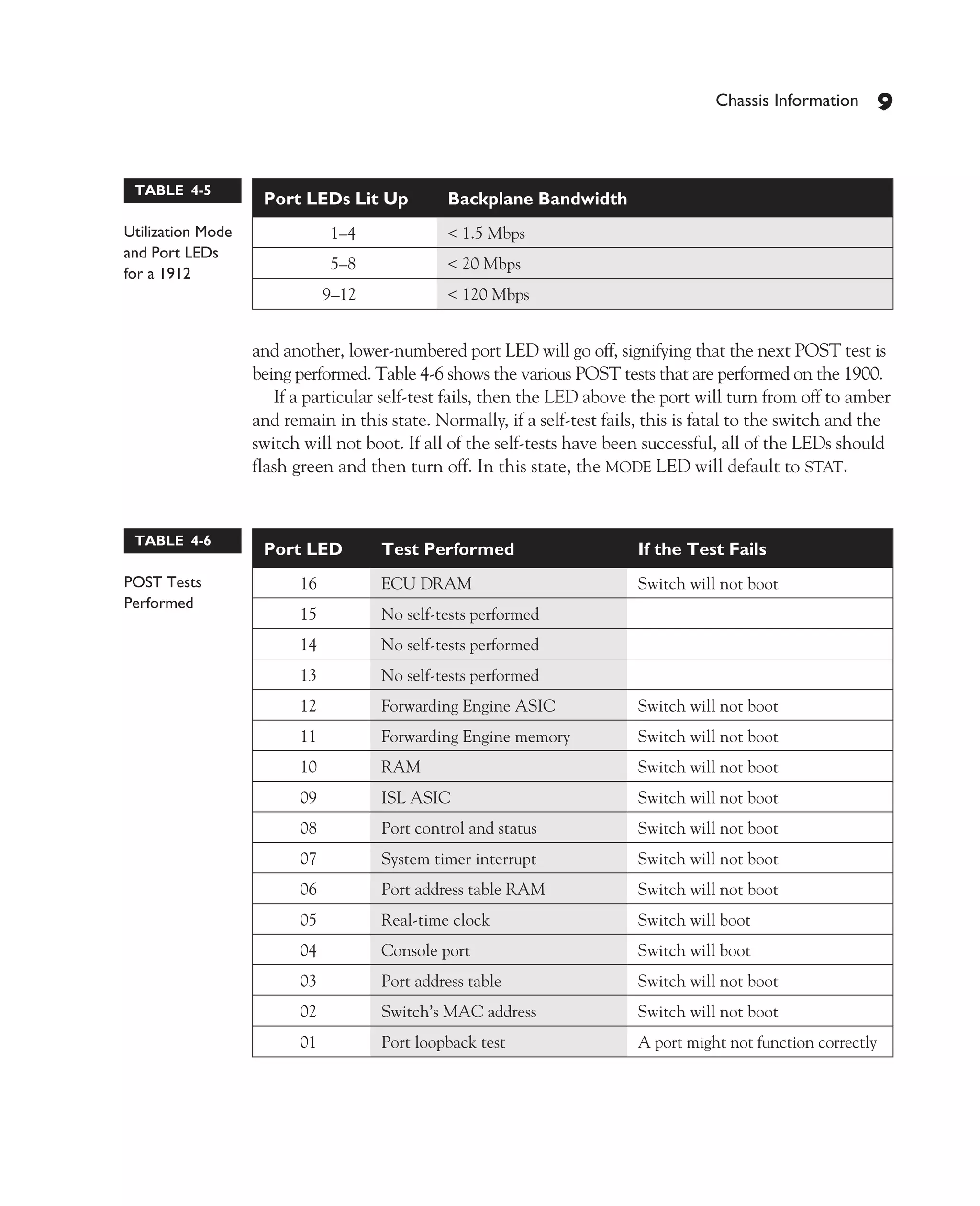 Color profile: Generic CMYK printer profile
Composite Default screen             CertPrs8   / CCNA Cisco Certified Network Associate Study Guide / Deal / 222934-9 / Chapter 4




                                                                                                     Chassis Information    9


               TABLE 4-5
                                      Port LEDs Lit Up         Backplane Bandwidth
             Utilization Mode                   1–4            < 1.5 Mbps
             and Port LEDs
                                                5–8            < 20 Mbps
             for a 1912
                                               9–12            < 120 Mbps


                                 and another, lower-numbered port LED will go off, signifying that the next POST test is
                                 being performed. Table 4-6 shows the various POST tests that are performed on the 1900.
                                    If a particular self-test fails, then the LED above the port will turn from off to amber
                                 and remain in this state. Normally, if a self-test fails, this is fatal to the switch and the
                                 switch will not boot. If all of the self-tests have been successful, all of the LEDs should
                                 flash green and then turn off. In this state, the MODE LED will default to STAT.


               TABLE 4-6
                                      Port LED        Test Performed                      If the Test Fails
             POST Tests                   16          ECU DRAM                            Switch will not boot
             Performed
                                          15          No self-tests performed
                                          14          No self-tests performed
                                          13          No self-tests performed
                                          12          Forwarding Engine ASIC              Switch will not boot
                                          11          Forwarding Engine memory            Switch will not boot
                                          10          RAM                                 Switch will not boot
                                          09          ISL ASIC                            Switch will not boot
                                          08          Port control and status             Switch will not boot
                                          07          System timer interrupt              Switch will not boot
                                          06          Port address table RAM              Switch will not boot
                                          05          Real-time clock                     Switch will boot
                                          04          Console port                        Switch will boot
                                          03          Port address table                  Switch will not boot
                                          02          Switch’s MAC address                Switch will not boot
                                          01          Port loopback test                  A port might not function correctly




D:omhCertPrs8934-9ch04.vp
Monday, August 04, 2003 10:13:50 AM
 