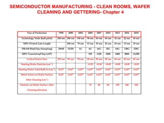 SEMICONDUCTOR MANUFACTURING - CLEAN ROOMS, WAFER
         CLEANING AND GETTERING- Chapter 4



           Year of Production              1998     2000     2002    2004     2007     2010     2013     2016     2018

     Technology Node (half pitch)         250 nm 180 nm     130 nm   90 nm    65 nm    45 nm    32 nm    22 nm    18 nm

       MPU Printed Gate Length                     100 nm   70 nm    53 nm    35 nm    25 nm    18 nm    13 nm    10 nm

      DRAM Bits/Chip (Sampling)           256M     512M      1G       4G      16G      32G      64G      128G     128G

      MPU Transistors/Chip (x106)                                     550     1100     2200     4400     8800     14,000

           Critical Defect Size           125 nm   90 nm    90 nm    90 nm    90 nm    90 nm    65 nm    45 nm    45 nm

     Starting Wafer Particles (cm-2 )                                <0.35    <0.18    <0.09    <0.09    <0.05    <0.05

   Starting Wafer Total Bulk Fe (cm-3 )   3x1010   1x1010   1x1010   1x1010   1x1010   1x1010   1x1010   1x1010   1x1010

     Metal Atoms on Wafer Surface         5x109    1x1010   1x1010   1x1010   1x1010   1x1010   1x1010   1x1010   1x1010

          After Cleaning (cm-2 )

    Particles on Wafer Surface After                                  75       80       86       195      106      168

           Cleaning (#/wafer)
 