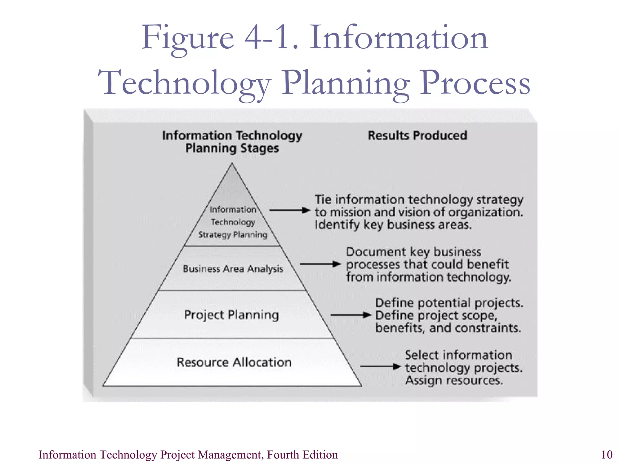 Figure 4-1. Information Technology Planning Process 