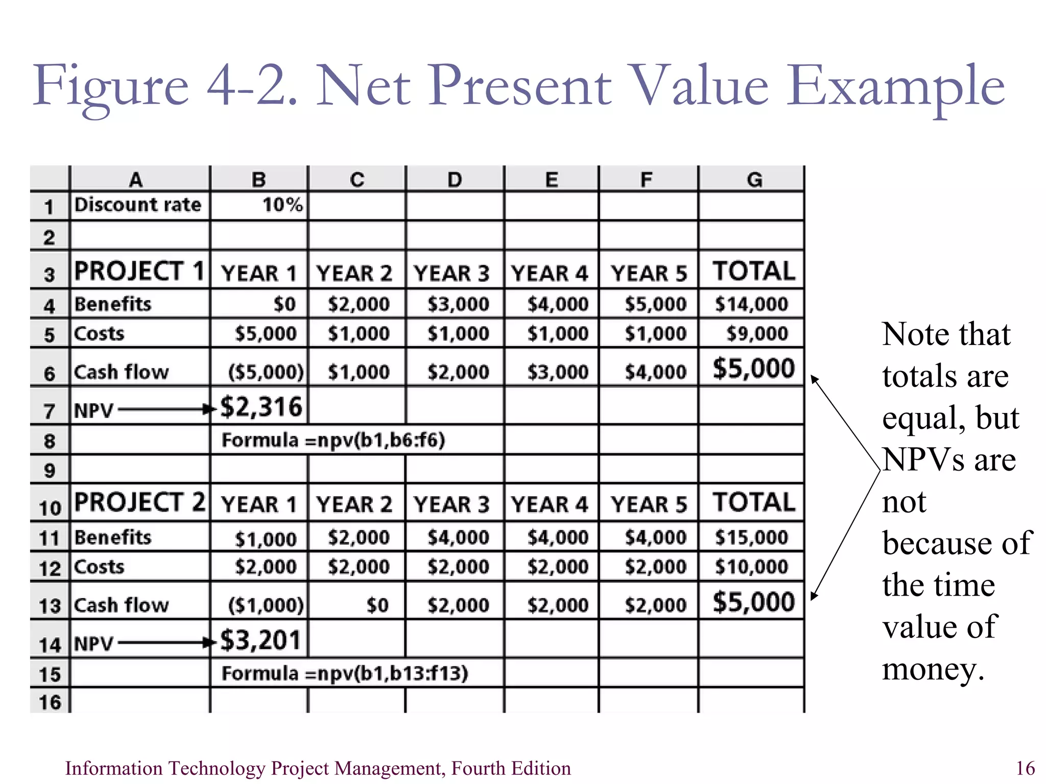 Figure 4-2. Net Present Value Example Note that  totals are  equal, but NPVs are not because of the time value of money. 