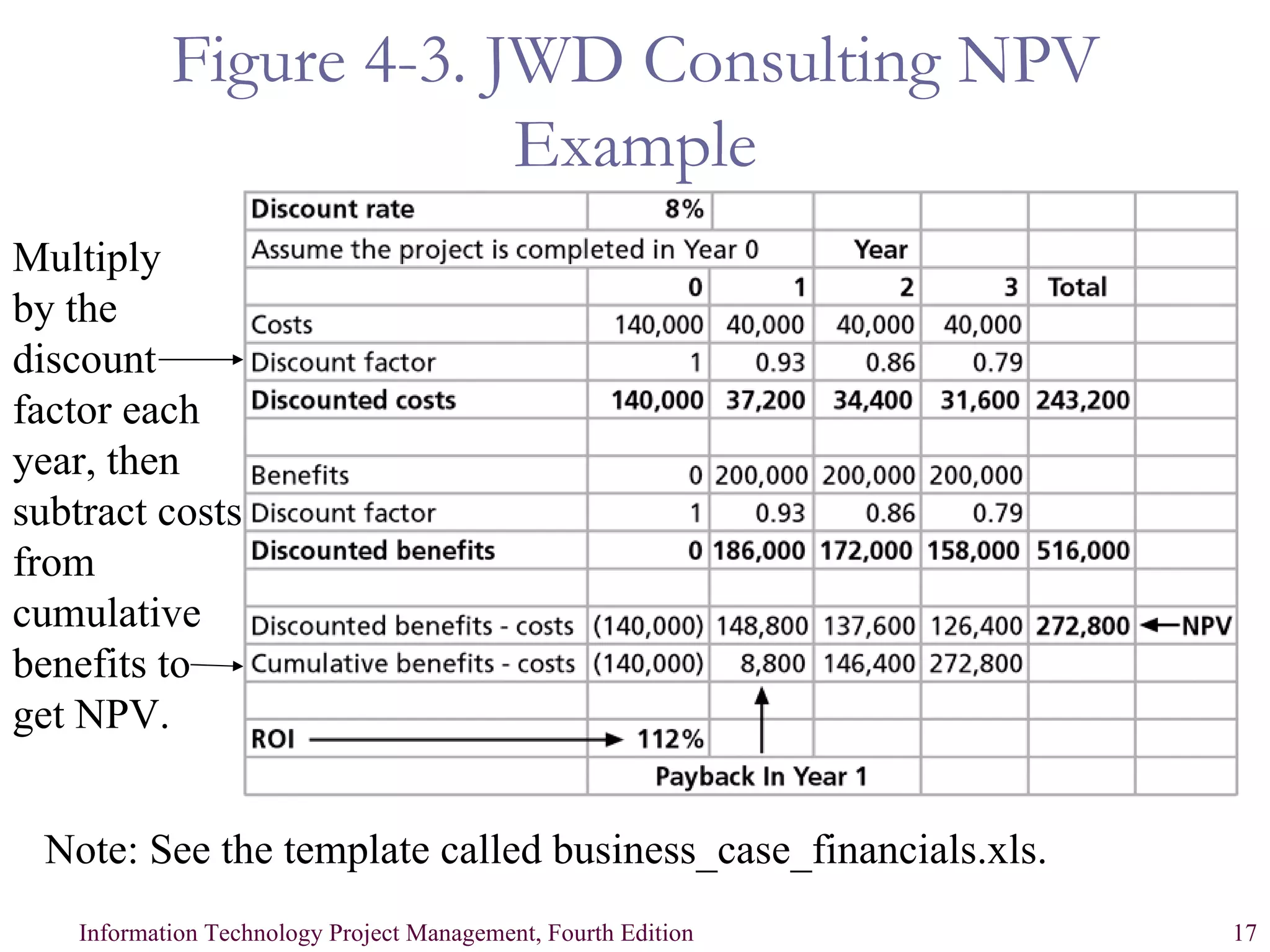 Figure 4-3. JWD Consulting NPV Example Multiply by the discount factor each year, then subtract costs from cumulative benefits to get NPV. Note: See the template called business_case_financials.xls. 