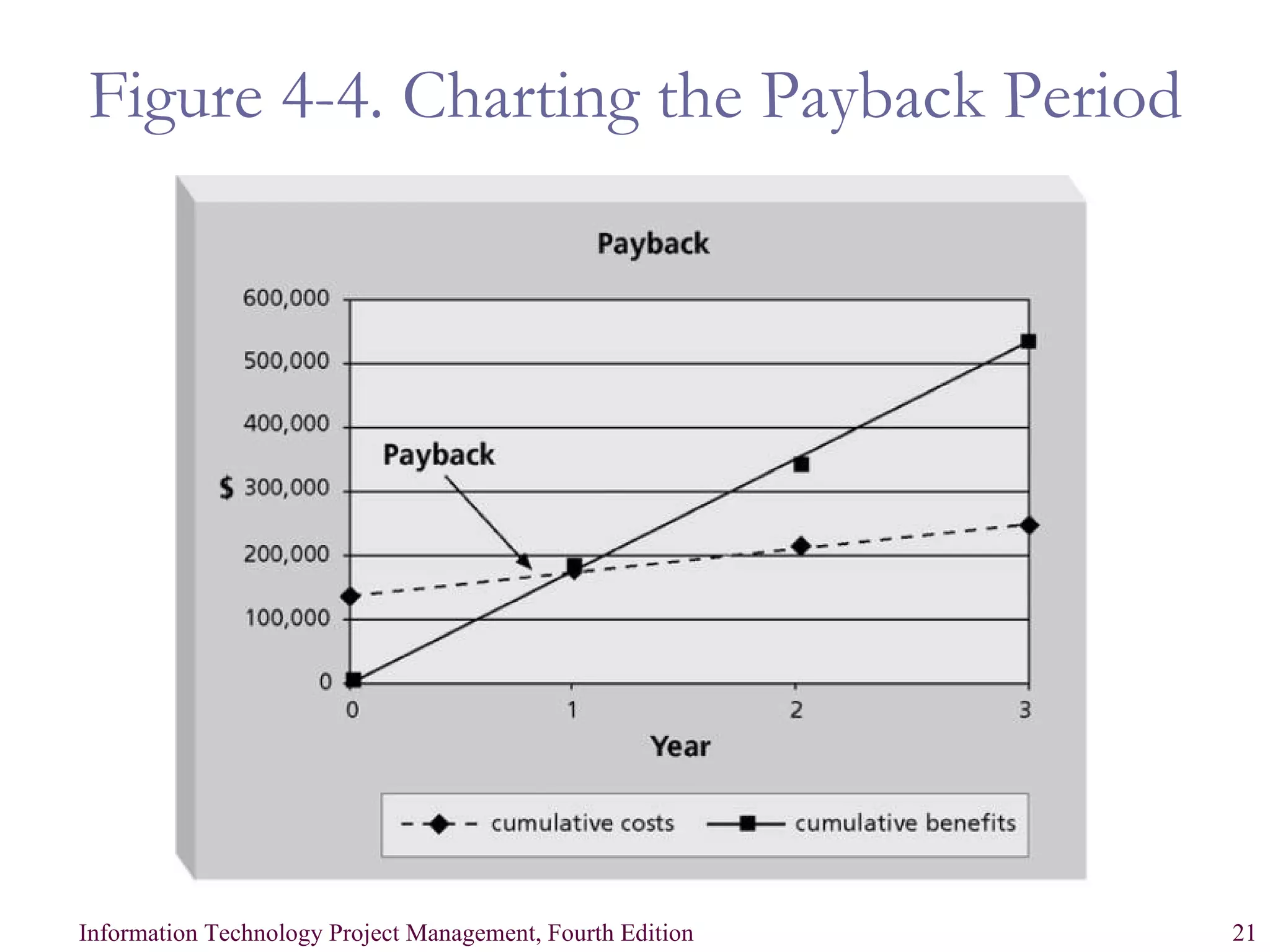 Figure 4-4. Charting the Payback Period Excel file 