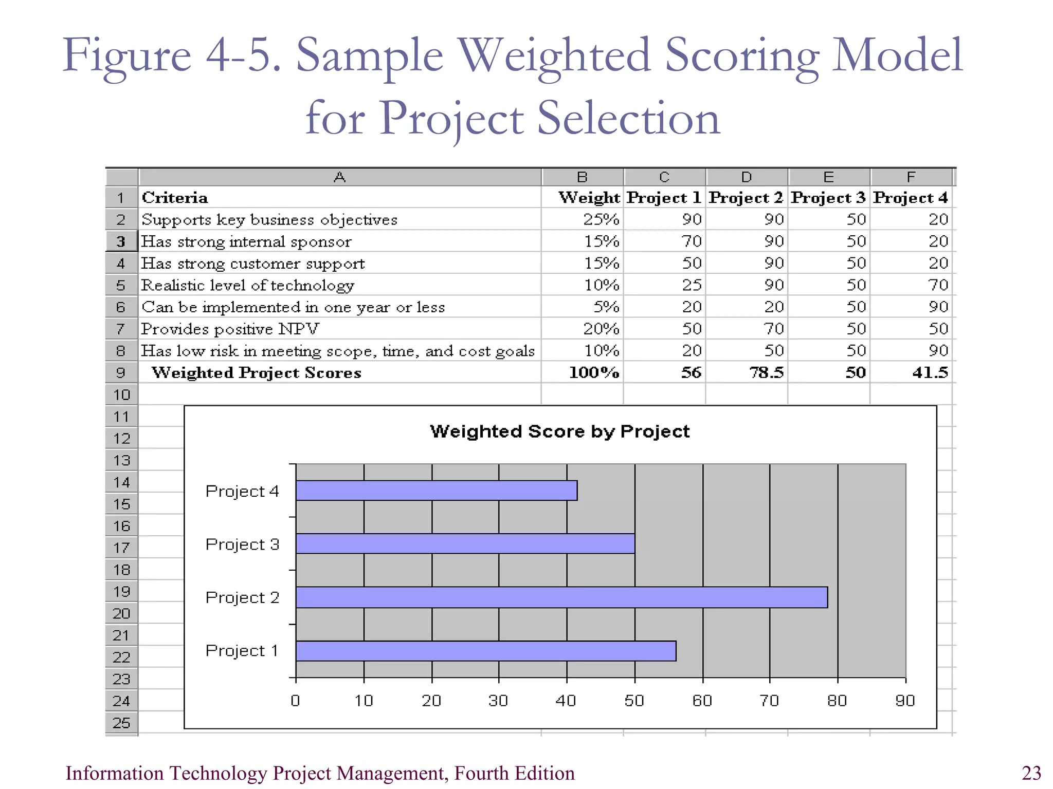 Figure 4-5. Sample Weighted Scoring Model for Project Selection 