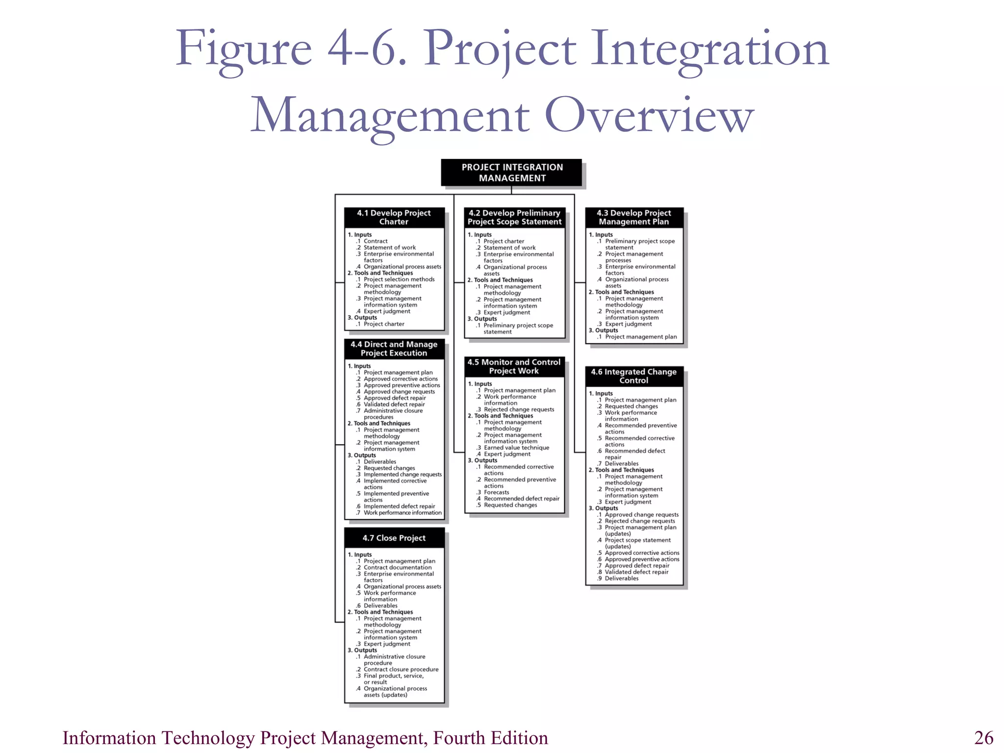 Figure 4-6. Project Integration Management Overview 