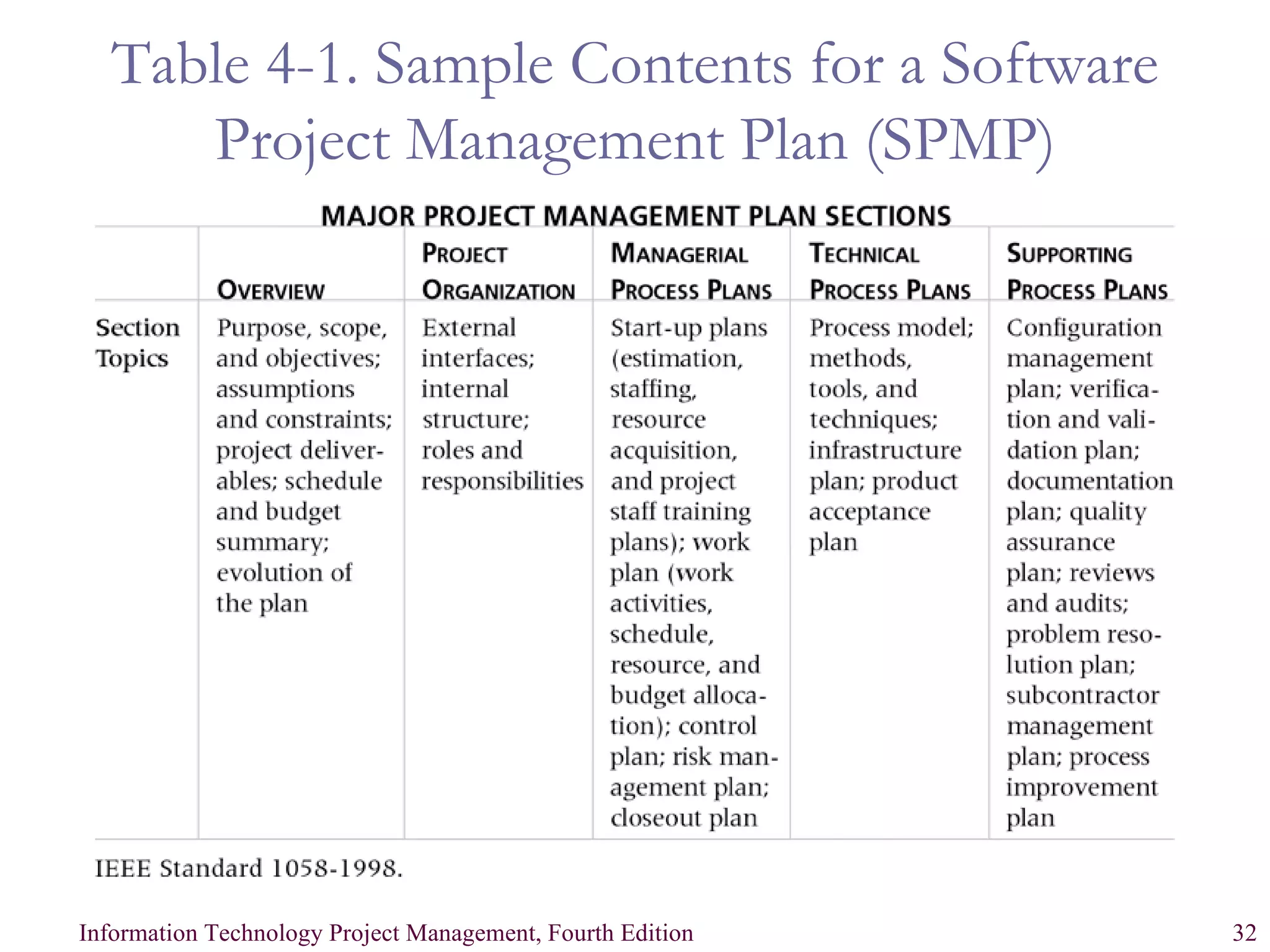 Table 4-1. Sample Contents for a Software Project Management Plan (SPMP) 