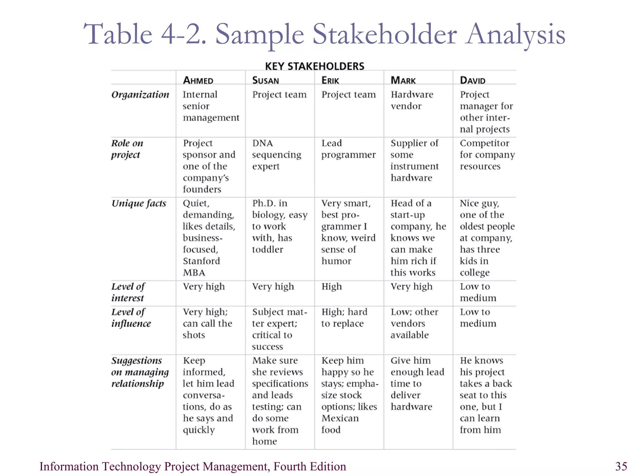 Table 4-2. Sample Stakeholder Analysis 