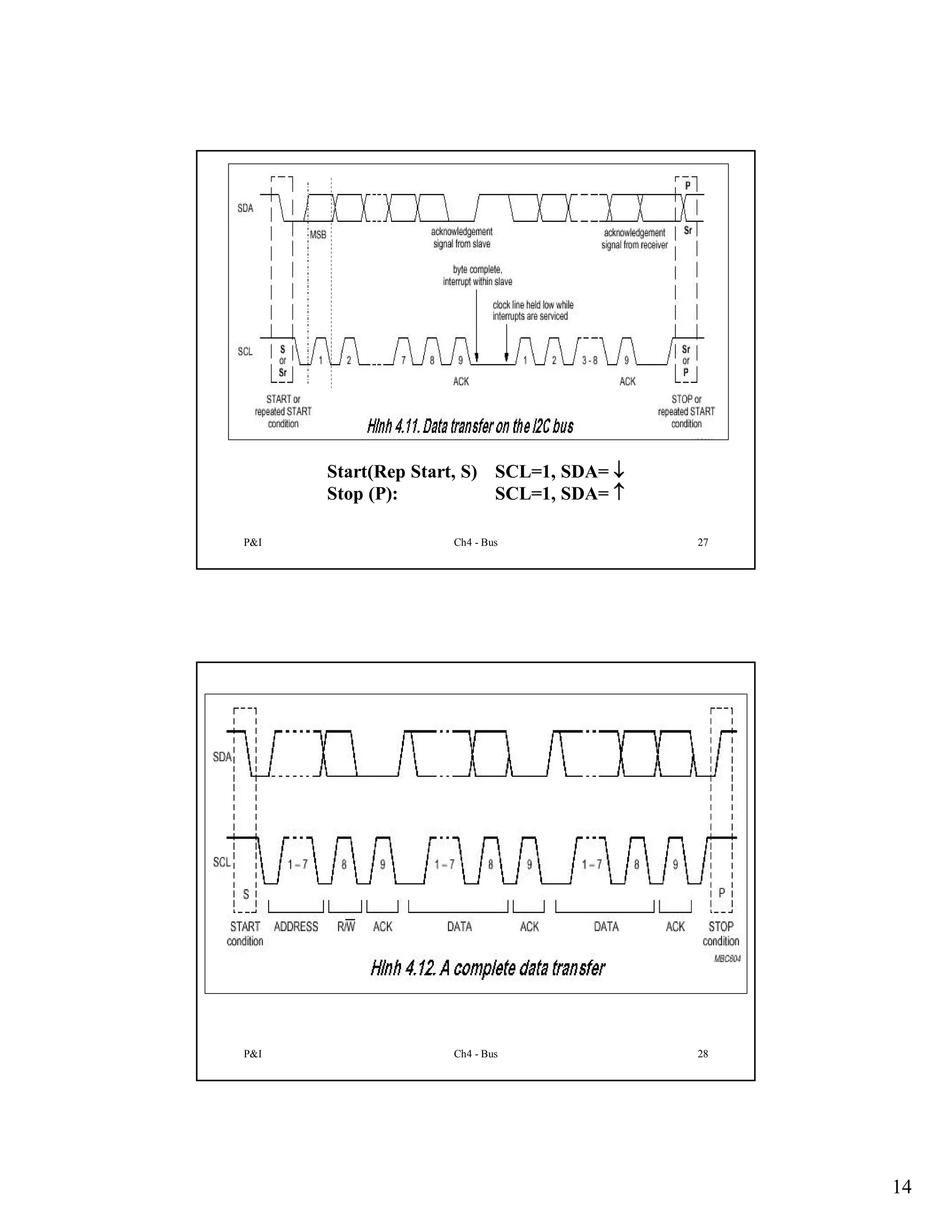 Start(Rep Start, S) SCL=1, SDA= 
Stop (P):
SCL=1, SDA= 
P&I

Ch4 - Bus

27

P&I

Ch4 - Bus

28

14

 