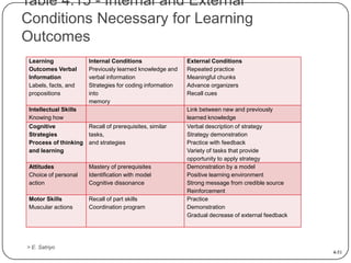 Table 4.15 - Internal and External
Conditions Necessary for Learning
Outcomes
Learning
Outcomes Verbal
Information
Labels,...