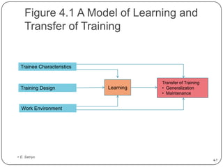 Figure 4.1 A Model of Learning and
Transfer of Training

Trainee Characteristics

Training Design

Learning

Transfer of T...