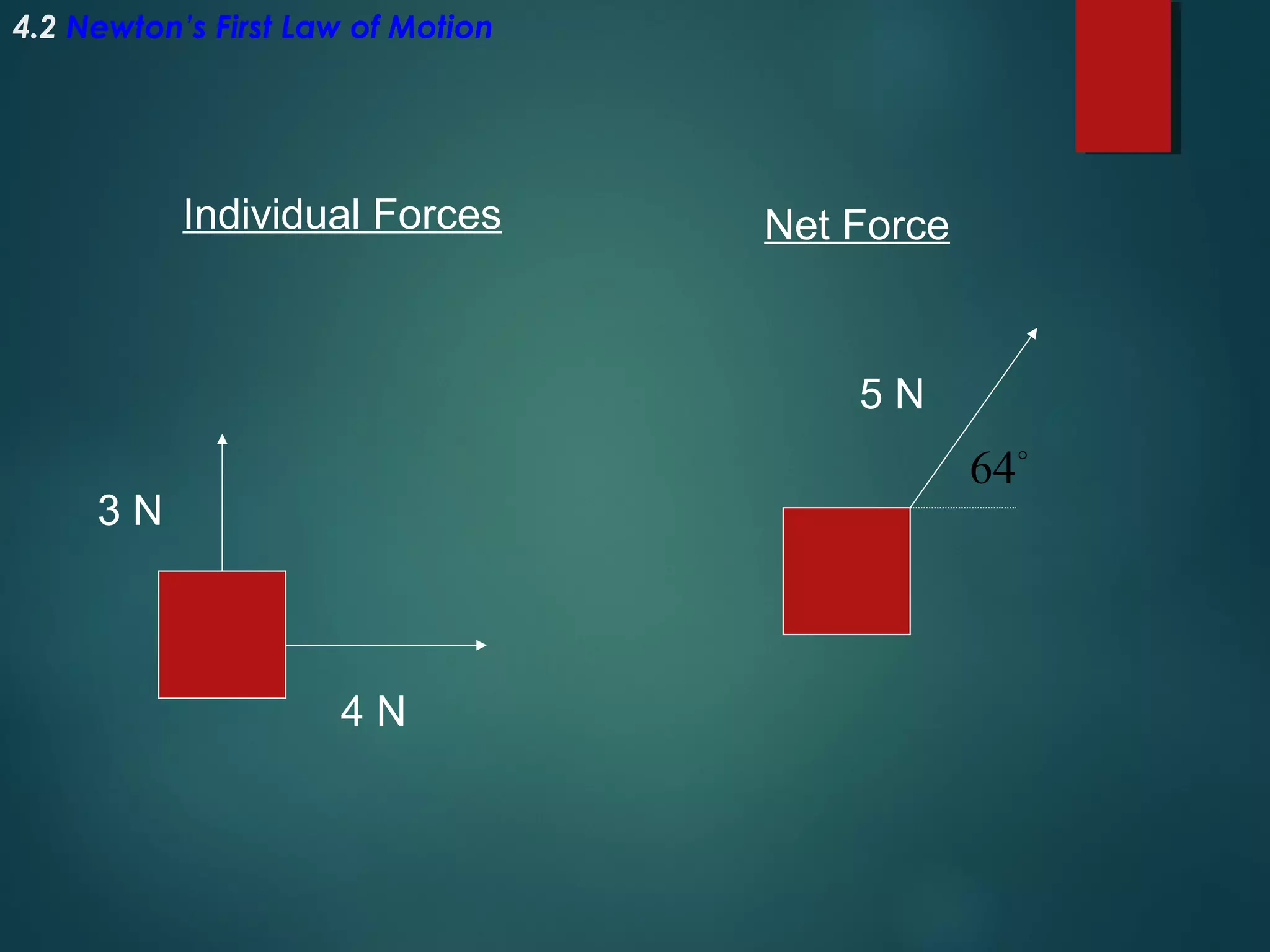 4.2 Newton’s First Law of Motion

Individual Forces

Net Force

5N

64

3N

4N

 