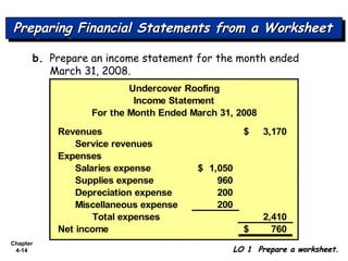 Chapter
4-14
Preparing Financial Statements from a WorksheetPreparing Financial Statements from a WorksheetPreparing Financial Statements from a WorksheetPreparing Financial Statements from a Worksheet
LO 1 Prepare a worksheet.LO 1 Prepare a worksheet.
Revenues 3,170$
Service revenues
Expenses
Salaries expense 1,050$
Supplies expense 960
Depreciation expense 200
Miscellaneous expense 200
Total expenses 2,410
Net income 760$
Undercover Roofing
Income Statement
For the Month Ended March 31, 2008
b. Prepare an income statement for the month ended
March 31, 2008.
 