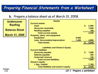 Chapter
4-16
Preparing Financial Statements from a WorksheetPreparing Financial Statements from a WorksheetPreparing Financial Statements from a WorksheetPreparing Financial Statements from a Worksheet
LO 1 Prepare a worksheet.LO 1 Prepare a worksheet.
b. Prepare a balance sheet as of March 31, 2008.
Current assets
Cash 2,500$
Accounts receivable 1,800
Roofing supplies 140
Total current assets 4,440
Property, plant, and equipment
Equipment 6,000
Less: Accumulated depreciation 1,400 4,600
Total assets 9,040$
Current liabilities
Accounts payable 1,400$
Salaries payable 350
Unearned revenue 130
Total current liabilities 1,880
Owner's equity
I. Spy, Capital 7,160
Total liabilities and owner's equity 9,040$
Liabilities and Owner's Equity
AssetsUndercover
Roofing
Balance Sheet
March 31, 2008
 