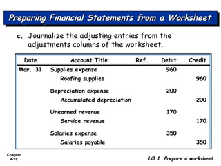 Chapter
4-18
Preparing Financial Statements from a WorksheetPreparing Financial Statements from a WorksheetPreparing Financial Statements from a WorksheetPreparing Financial Statements from a Worksheet
LO 1 Prepare a worksheet.LO 1 Prepare a worksheet.
c. Journalize the adjusting entries from the
adjustments columns of the worksheet.
Account Title Ref. Debit Credit
Mar. 31 Supplies expense 960
Roofing supplies 960
Depreciation expense 200
Accumulated depreciation 200
Unearned revenue 170
Service revenue 170
Salaries expense 350
Salaries payable 350
Date
 