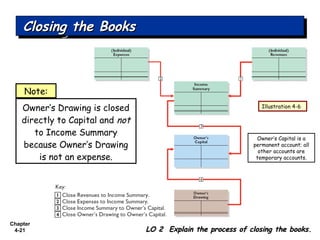 Chapter
4-21
Closing the BooksClosing the BooksClosing the BooksClosing the Books
LO 2 Explain the process of closing the books.LO 2 Explain the process of closing the books.
Illustration 4-6
Owner’s Capital is a
permanent account; all
other accounts are
temporary accounts.
Owner’s Drawing is closed
directly to Capital and not
to Income Summary
because Owner’s Drawing
is not an expense.
Note:
 