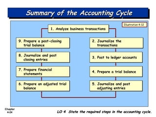 Chapter
4-24
Summary of the Accounting CycleSummary of the Accounting CycleSummary of the Accounting CycleSummary of the Accounting Cycle
1. Analyze business transactions1. Analyze business transactions
2. Journalize the
transactions
2. Journalize the
transactions
6. Prepare an adjusted trial
balance
6. Prepare an adjusted trial
balance
7. Prepare financial
statements
7. Prepare financial
statements
8. Journalize and post
closing entries
8. Journalize and post
closing entries
9. Prepare a post-closing
trial balance
9. Prepare a post-closing
trial balance
4. Prepare a trial balance4. Prepare a trial balance
3. Post to ledger accounts3. Post to ledger accounts
5. Journalize and post
adjusting entries
5. Journalize and post
adjusting entries
Illustration 4-12
LO 4 State the required steps in the accounting cycle.LO 4 State the required steps in the accounting cycle.
 
