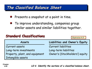Chapter
4-28
The Classified Balance SheetThe Classified Balance SheetThe Classified Balance SheetThe Classified Balance Sheet
LO 6 Identify the sections of a classified balance sheet.LO 6 Identify the sections of a classified balance sheet.
Presents a snapshot at a point in time.
To improve understanding, companies group
similar assets and similar liabilities together.
Assets Liabilities and Owner’s Equity
Current assets Current liabilities
Long-term investments Long-term liabilities
Property, plant, and equipment Owner’s (Stockholders’) equity
Intangible assets
Illustration 4-17
Standard ClassificationsStandard Classifications
 