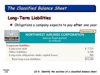 Chapter
4-39
The Classified Balance SheetThe Classified Balance SheetThe Classified Balance SheetThe Classified Balance Sheet
LO 6 Identify the sections of a classified balance sheet.LO 6 Identify the sections of a classified balance sheet.
Obligations a company expects to pay after one year.
Long-Term LiabilitiesLong-Term Liabilities
Illustration 4-24
 