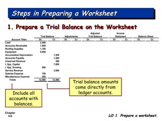 Chapter
4-6
Account Titles Dr. Cr. Dr. Cr. Dr. Cr. Dr. Cr. Dr. Cr.
Cash 2,500
Accounts Receivable 1,800
Roofing Supplies 1,100
Equipment 6,000
Accumulated Depreciation 1,200
Accounts Payable 1,400
Unearned Revenue 300
I. Spy, Capital 7,000
I. Spy, Drawing 600
Service Revenue 3,000
Salaries Expense 700
Miscellaneous Expense 200
Totals 12,900 12,900
Balance Sheet
Adjusted Income
Trial Balance Adjustments Trial Balance Statement
Steps in Preparing a WorksheetSteps in Preparing a WorksheetSteps in Preparing a WorksheetSteps in Preparing a Worksheet
1. Prepare a Trial Balance on the Worksheet1. Prepare a Trial Balance on the Worksheet
Trial balance amounts
come directly from
ledger accounts.Include all
accounts with
balances.
LO 1 Prepare a worksheet.LO 1 Prepare a worksheet.
 