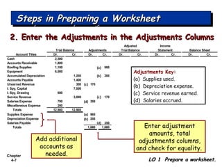 Chapter
4-7
Account Titles Dr. Cr. Dr. Cr. Dr. Cr. Dr. Cr. Dr. Cr.
Cash 2,500
Accounts Receivable 1,800
Roofing Supplies 1,100 960
Equipment 6,000
Accumulated Depreciation 1,200 200
Accounts Payable 1,400
Unearned Revenue 300 170
I. Spy, Capital 7,000
I. Spy, Drawing 600
Service Revenue 3,000 170
Salaries Expense 700 350
Miscellaneous Expense 200
Totals 12,900 12,900
Supplies Expense 960
Depreciation Expense 200
Salaries Payable 350
Totals 1,680 1,680
Balance Sheet
Adjusted Income
Trial Balance Adjustments Trial Balance Statement
Steps in Preparing a WorksheetSteps in Preparing a WorksheetSteps in Preparing a WorksheetSteps in Preparing a Worksheet
2. Enter the Adjustments in the Adjustments Columns2. Enter the Adjustments in the Adjustments Columns
Enter adjustment
amounts, total
adjustments columns,
and check for equality.
(a)
(a)
(b)
(b)
(d)
(d)
(c)
(c)
LO 1 Prepare a worksheet.LO 1 Prepare a worksheet.
Add additional
accounts as
needed.
Adjustments Key:
(a) Supplies used.
(b) Depreciation expense.
(c) Service revenue earned.
(d) Salaries accrued.
 